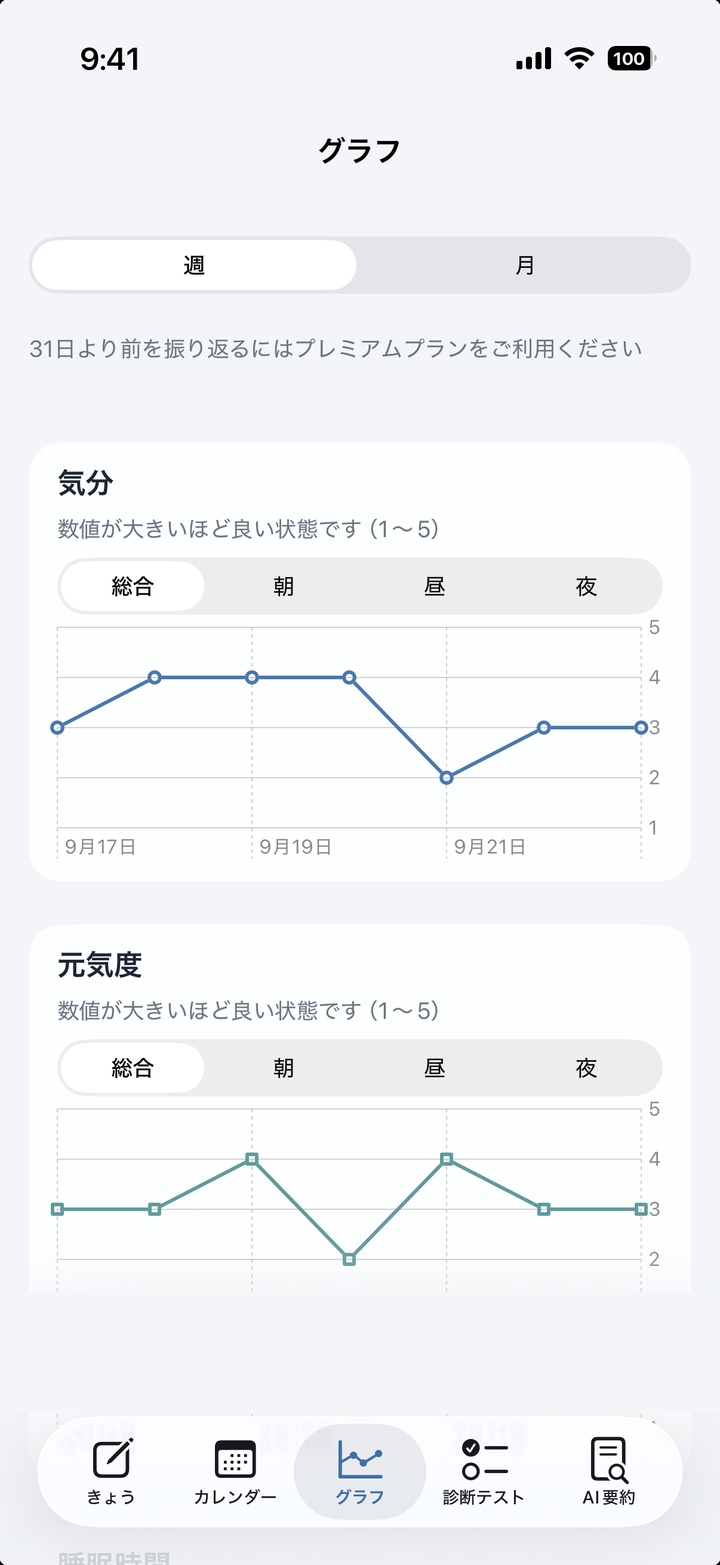 週・月で切り替えられるグラフ画面